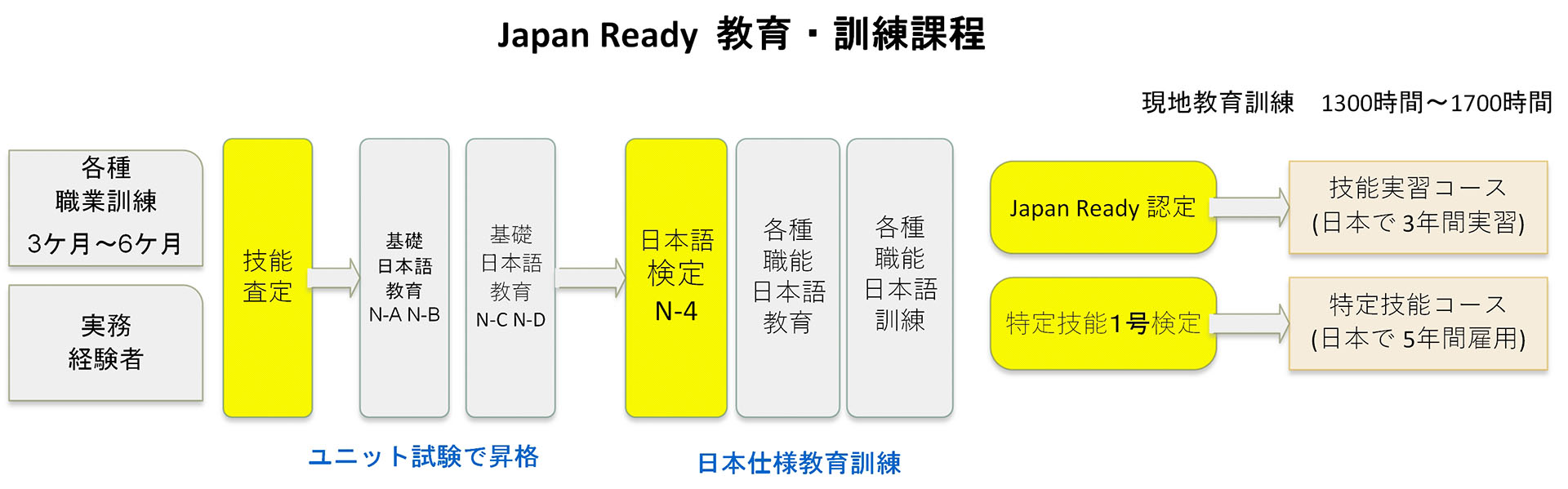 Japan Ready  教育・訓練課程